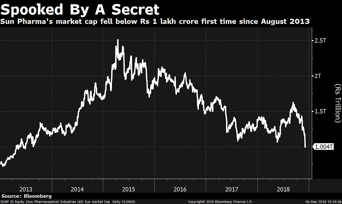 Mr Shanghvi, Your Secret Cost Sun Pharma’s Investors Rs 11,000 Crore In Two Days