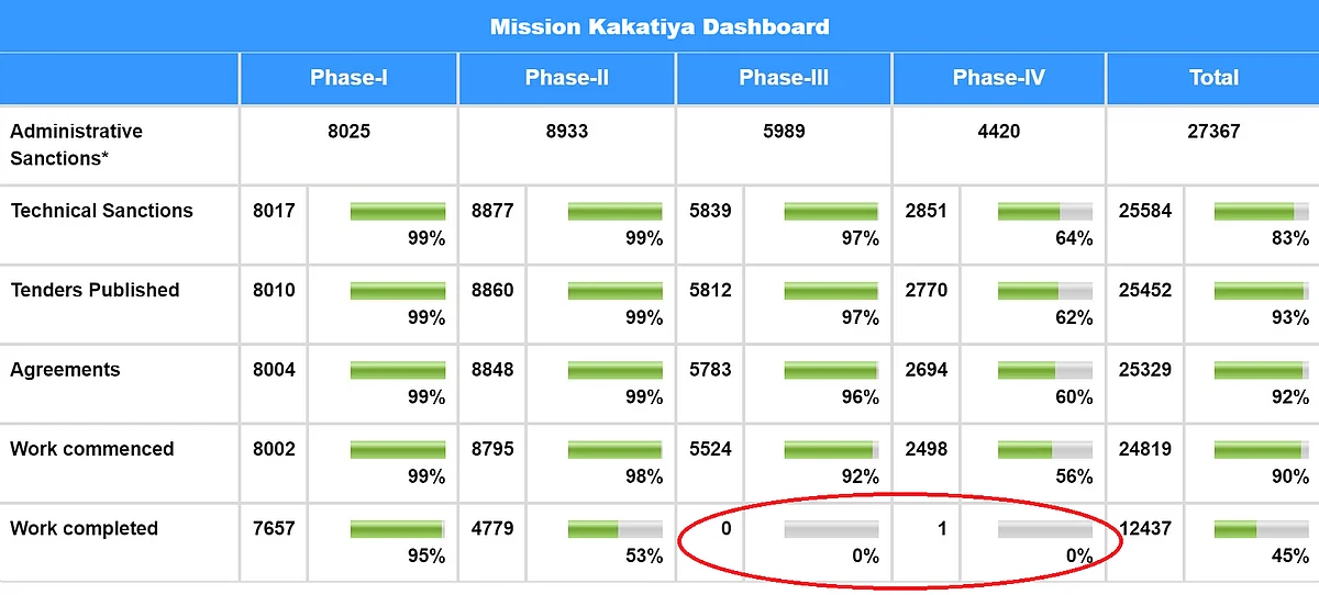 A screen-shot of the Mission Kakatiya Dashboard. (Source: Mission Kakatiya official website)