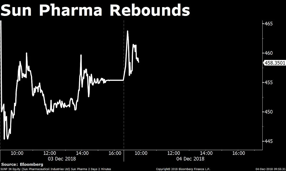 Stocks Radar: Axis Bank, Gulf Oil, Sun Pharma, Vakrangee