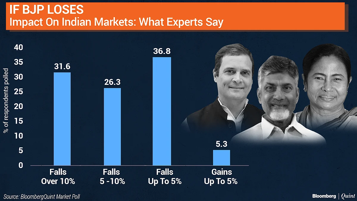 BloombergQuint Poll: What Analysts Expect Nifty To Do In 2019