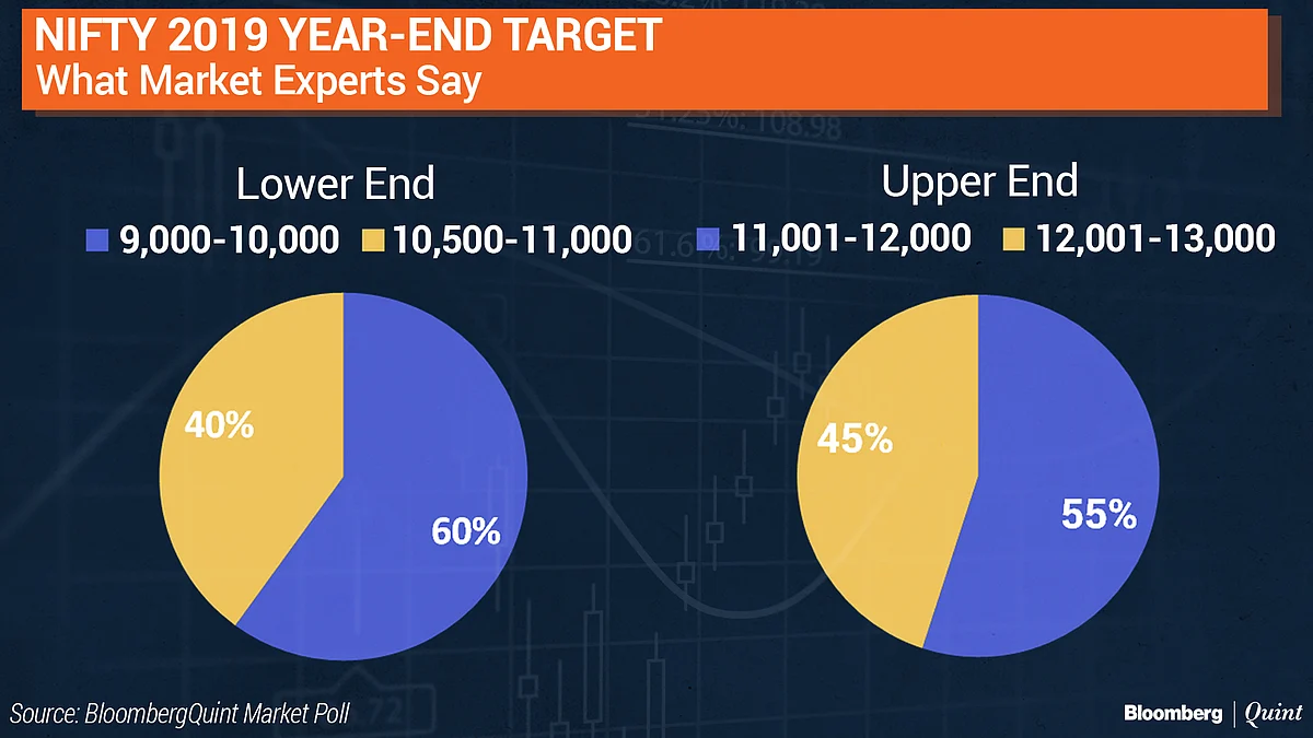 BloombergQuint Poll: What Analysts Expect Nifty To Do In 2019