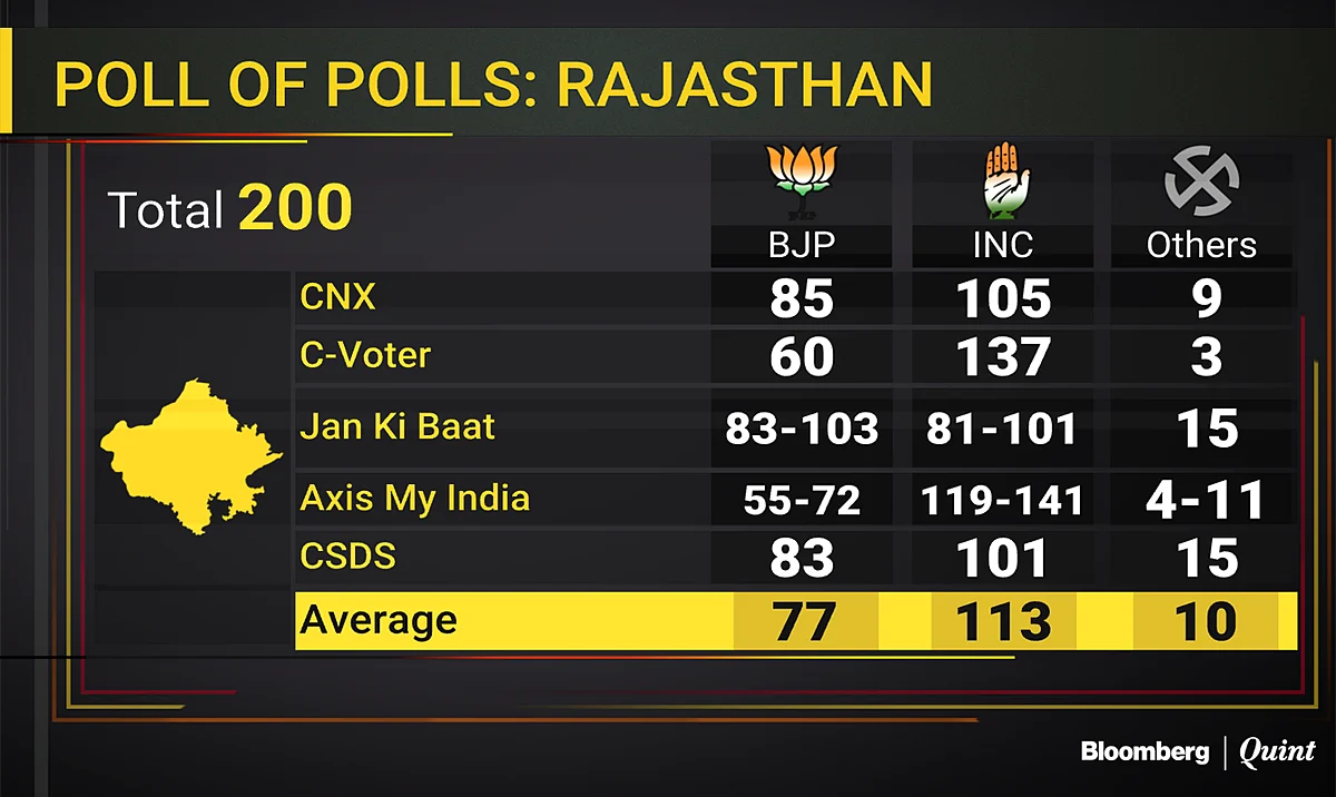 Assembly Election Exit Poll: Photo Finish In MP, Chhattisgarh; Congress Ahead In Rajasthan