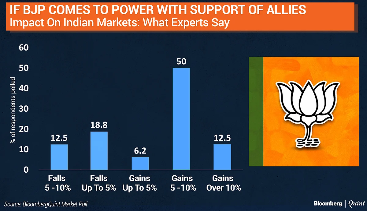 BloombergQuint Poll: What Analysts Expect Nifty To Do In 2019