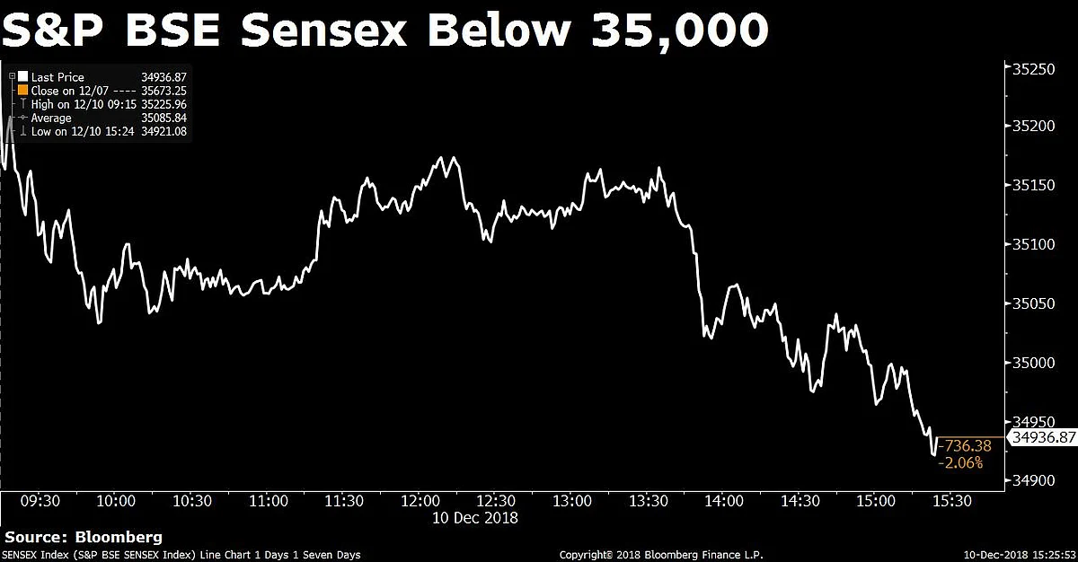 Nifty Erases Entire 2018 Gains As Exit Polls Predict Close Battle For BJP