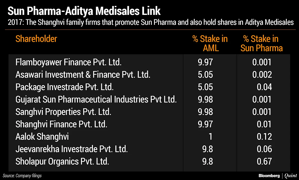 The Nexus Between Sun Pharma, Aditya Medisales And Dilip Shanghvi