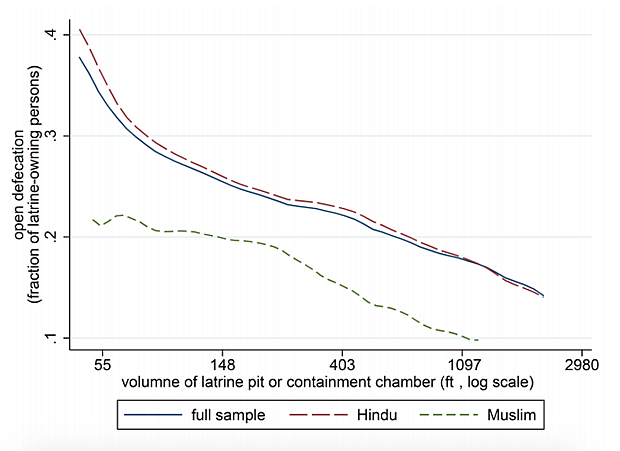 Source: <a href="https://riceinstitute.org/wp-content/themes/rice/downloadpdf.php?pfile=https://riceinstitute.org/wp-content/uploads/2019/01/Changes-in-open-defecation-in-rural-north-India-2014-%E2%80%93-2018.pdf">RICE</a>