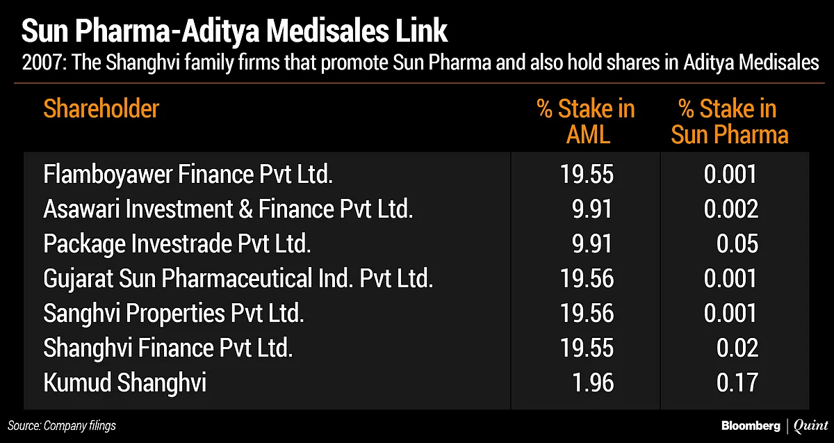 The Nexus Between Sun Pharma, Aditya Medisales And Dilip Shanghvi