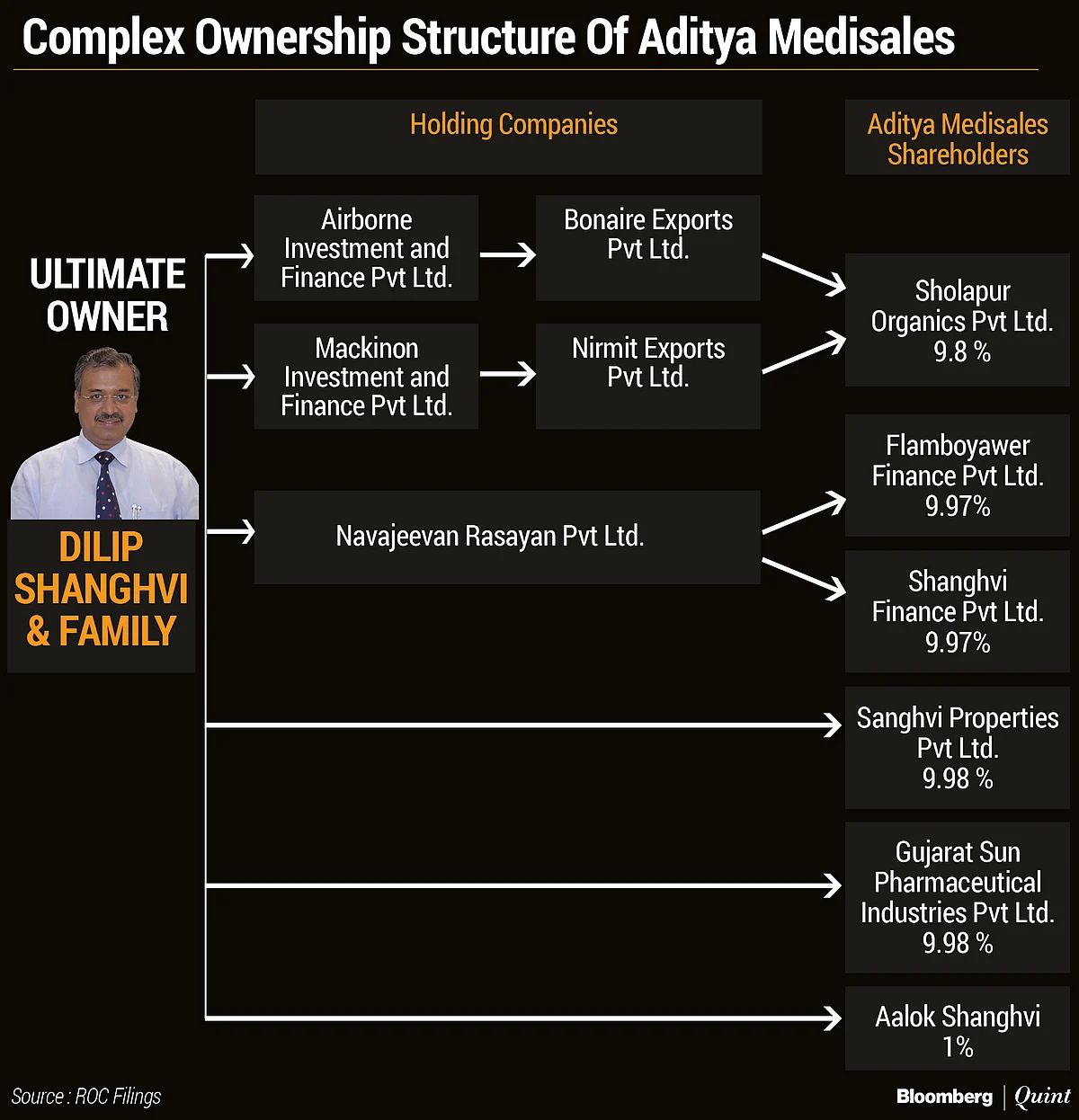 Ownership structure of some Aditya Medisales shareholders that traces back to Dilip Shanghvi.