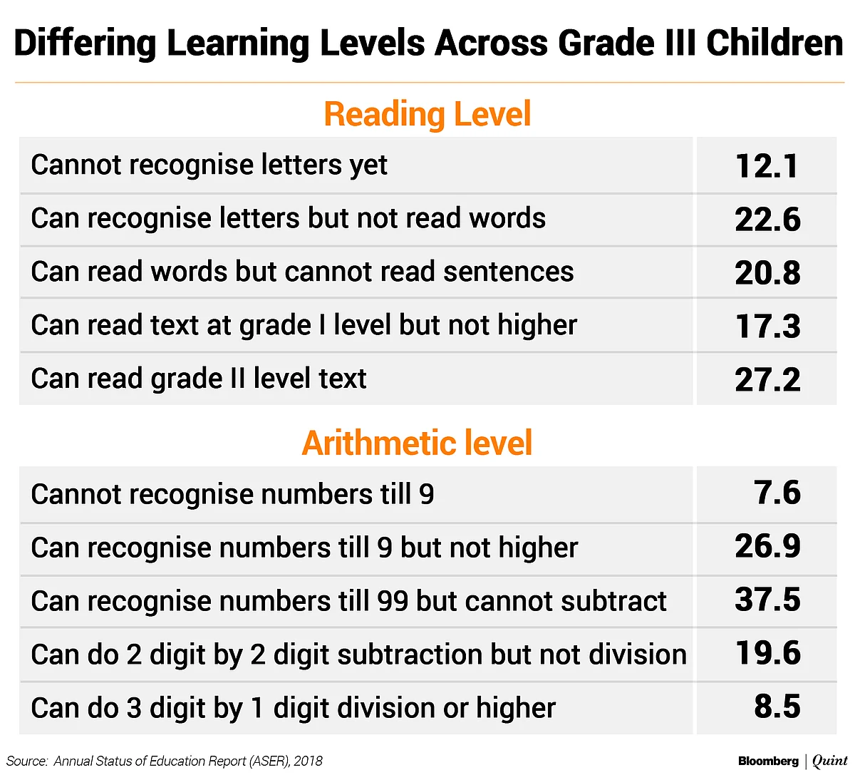 Fewer Children Out Of School, But Basic Skills Stay Out Of Reach: New Study