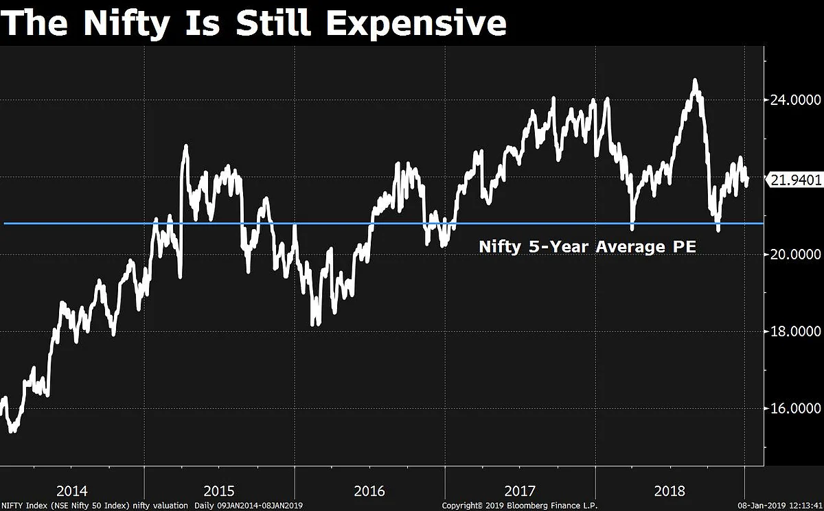 CLSA On Why Indian Markets Will See Single-Digit Growth In 2019