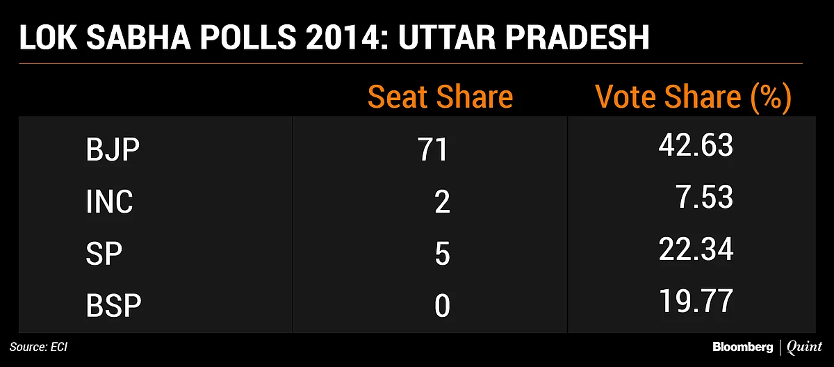Congress Out Of SP-BSP Alliance In UP, But There’s Little Reason For BJP To Cheer