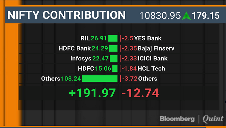 Sensex, Nifty Clock Best Single-Day Gains In 2019 Ahead Of Budget