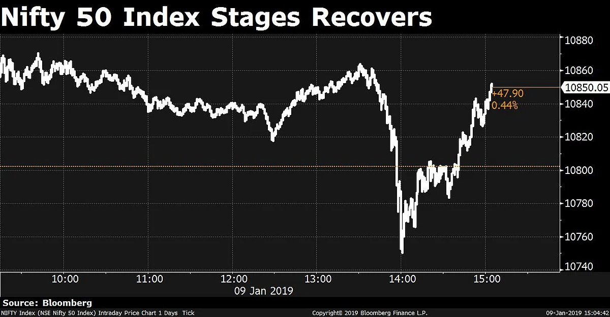 Sensex Clocks Longest Winning Streak In Three Weeks