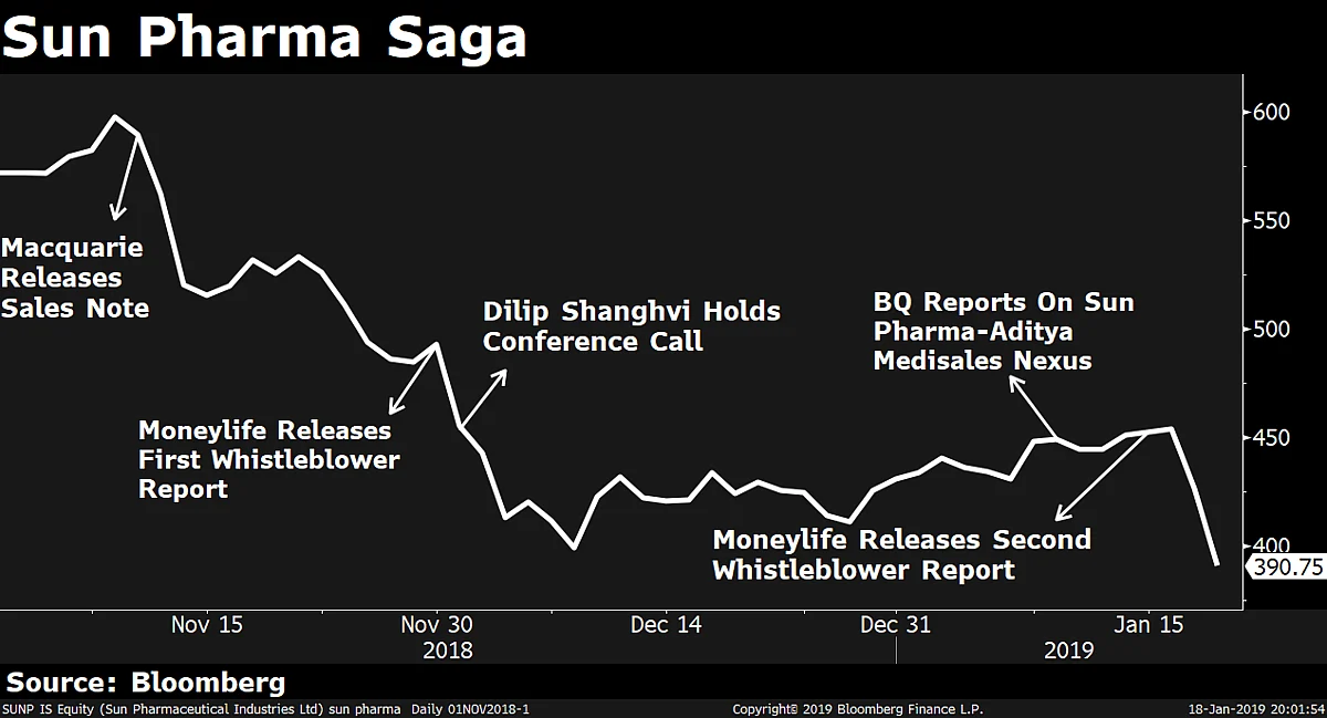What Sun Pharma’s Troubles Mean For The Stock