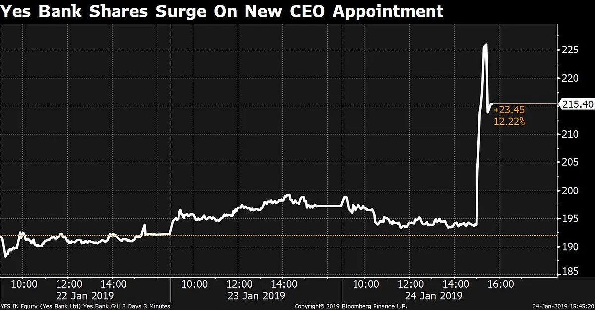 Yes Bank Names Ravneet Gill As CEO