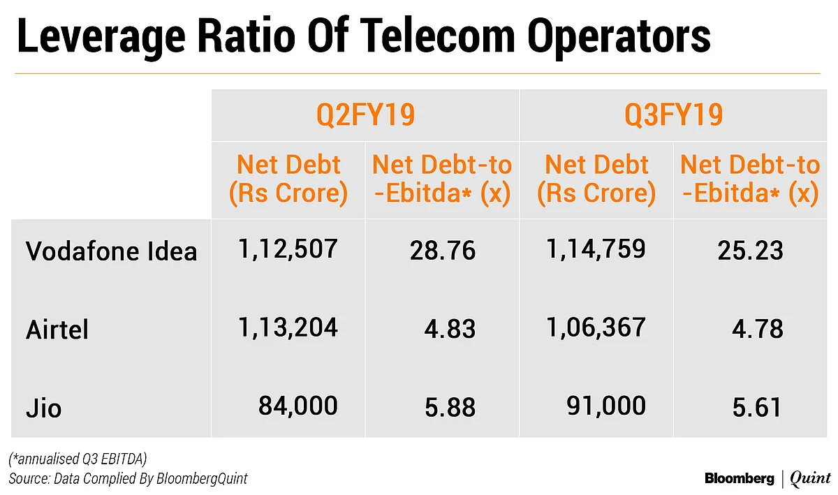India’s Bruised Telecom Operators Are Shedding Flab