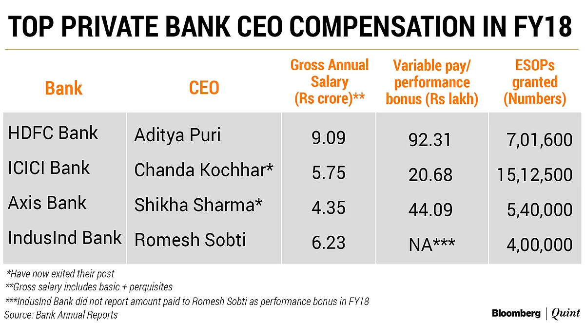 How Salary Structures Of Top Bankers May Change With RBI’s New Rules