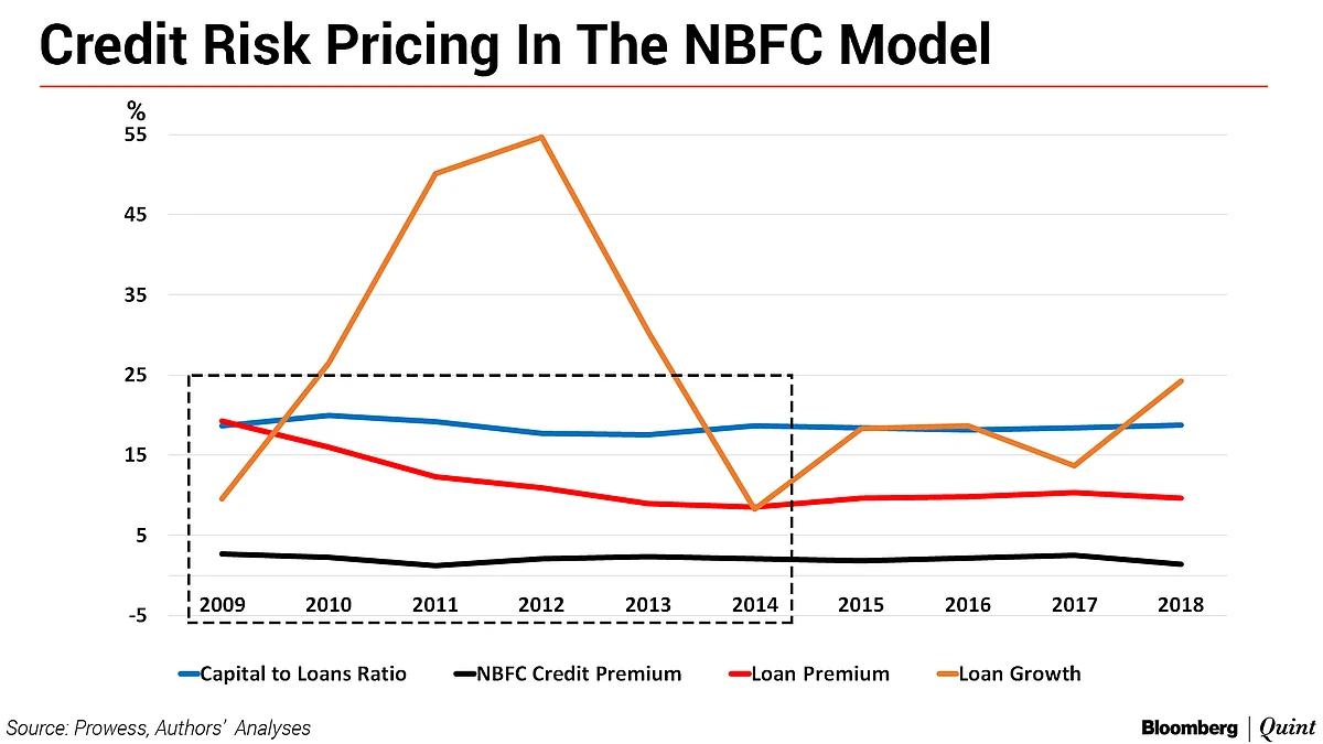 Don’t Ignore The Credit Risk In NBFCs