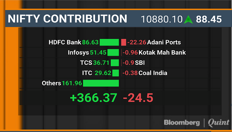Sensex Resumes Rally After One-Day Blip