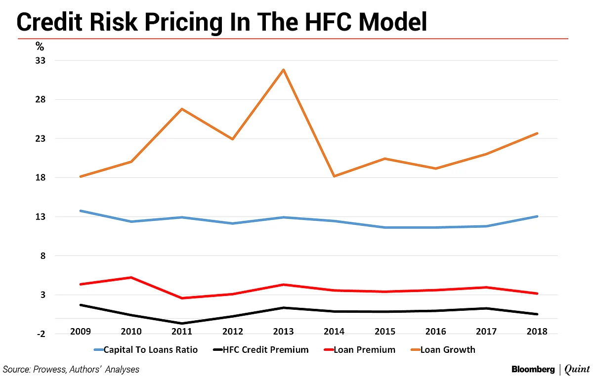 Don’t Ignore The Credit Risk In NBFCs