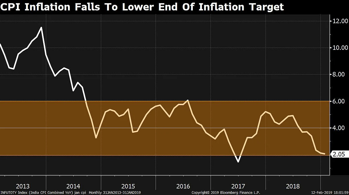 CPI Inflation Eases Further To 2% On Falling Food Prices