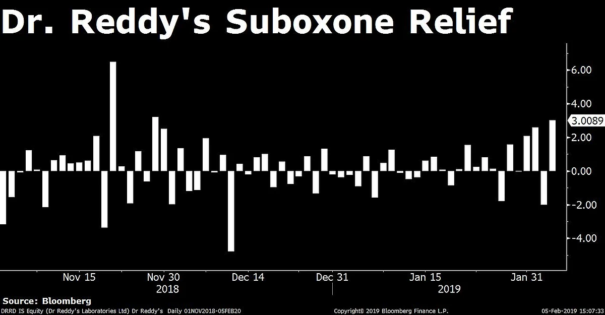 Sensex, Nifty Clock Best Four-Day Rally In Over Two Weeks