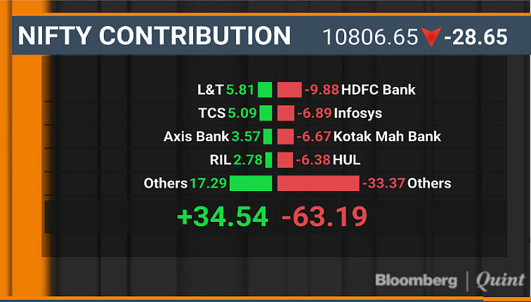 Sensex, Nifty End Lower For Second Day