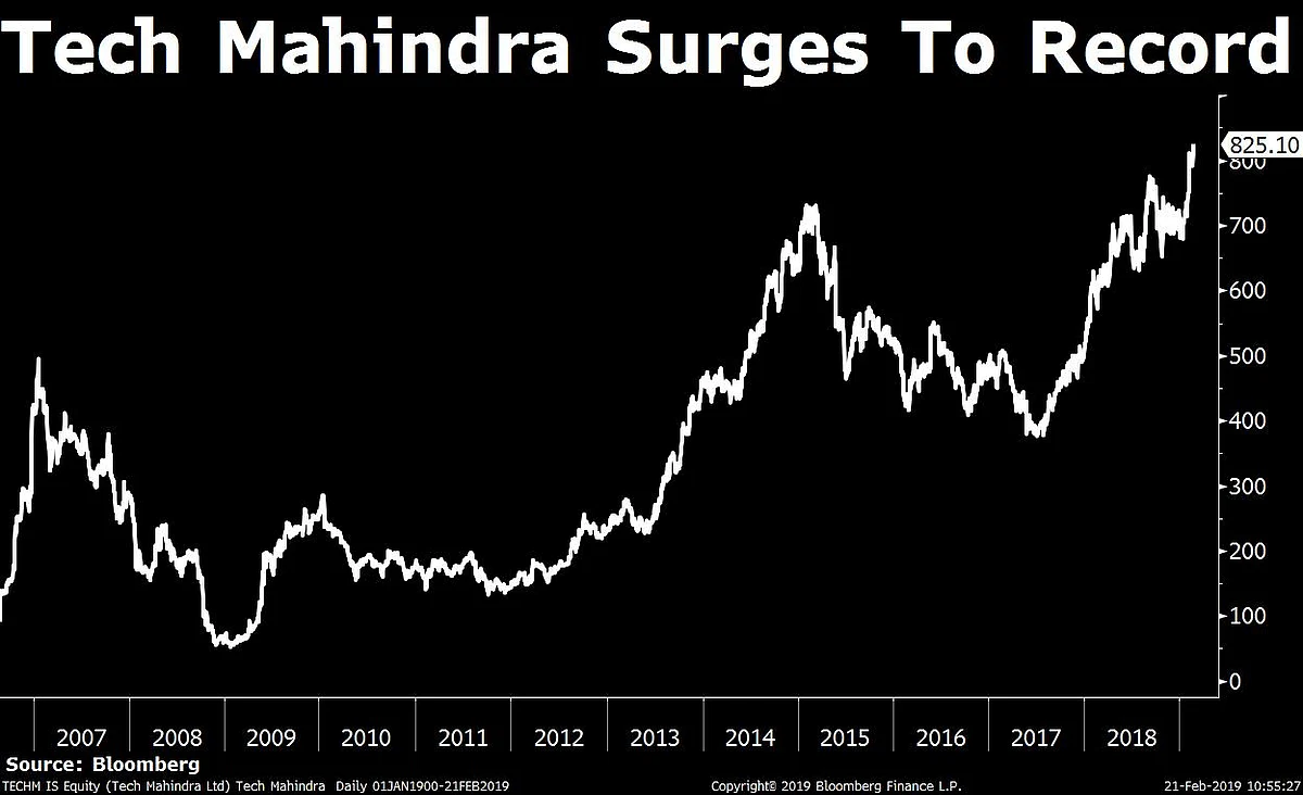 Tech Mahindra Approves Rs 1,956-Crore Share Buyback