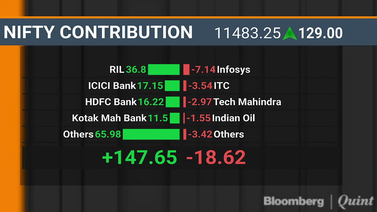 Last Hour Rally Helps Sensex, Nifty Erase Most Of Last Two Days’ Losses