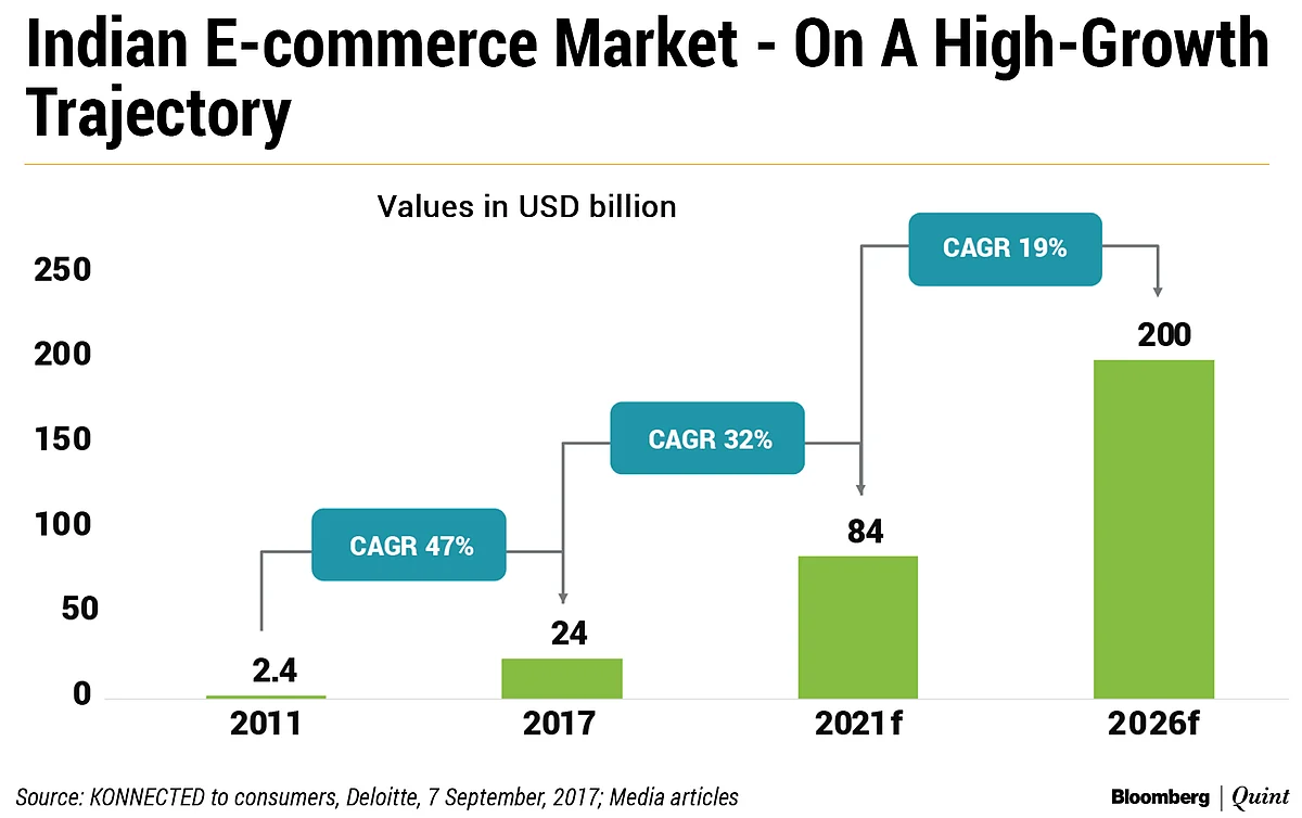 India’s E-Commerce Market To Reach $84 Billion By 2021: Deloitte Report