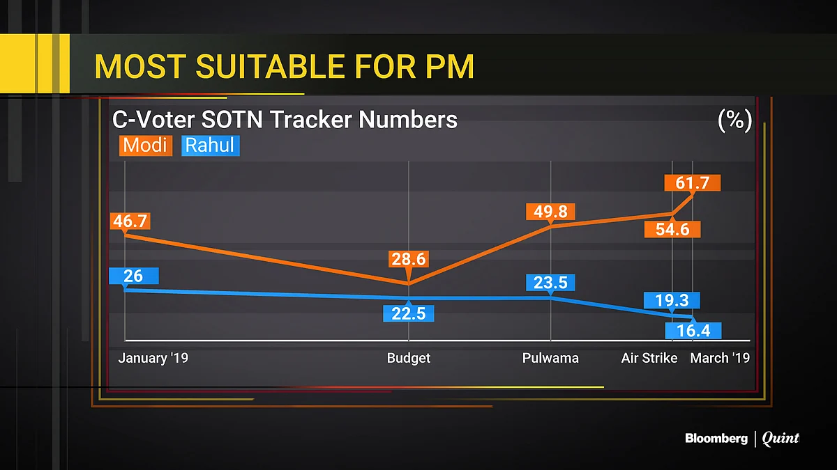 Six Charts Explain How Balakot Strikes Helped Boost Modi’s Popularity