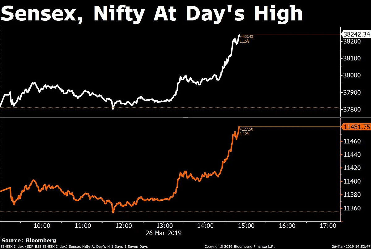 Last Hour Rally Helps Sensex, Nifty Erase Most Of Last Two Days’ Losses