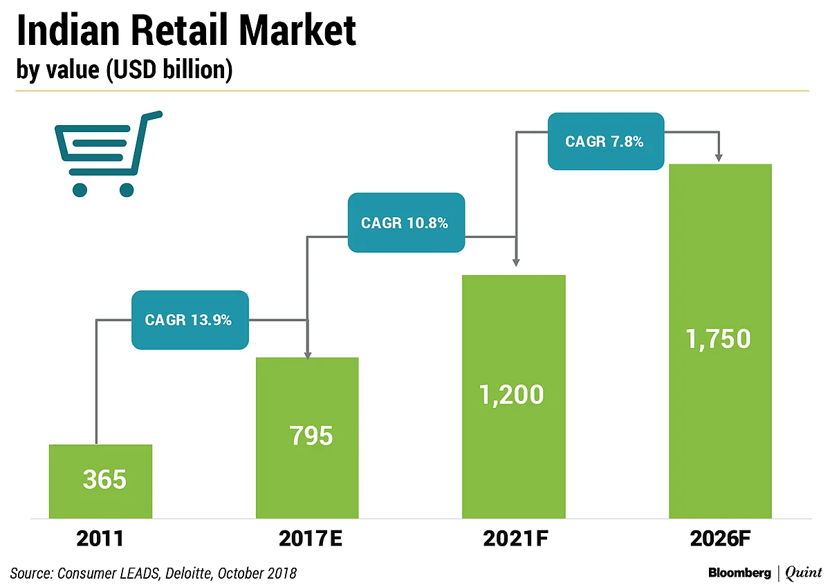 India’s E-Commerce Market To Reach $84 Billion By 2021: Deloitte Report