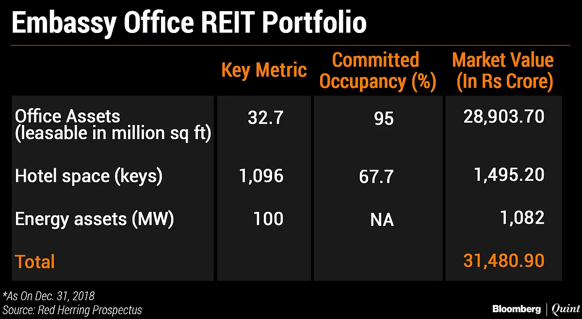 Embassy Office Parks REIT: Here’s All You Need To Know
