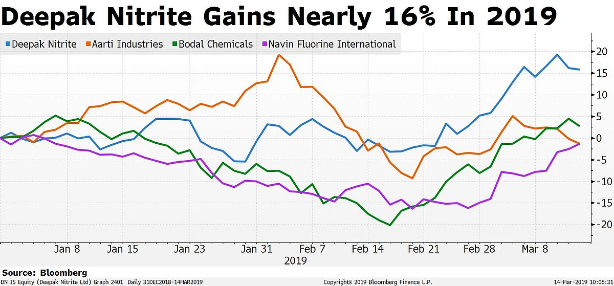 Why Deepak Nitrite’s Stock Is Outperforming Peers This Year