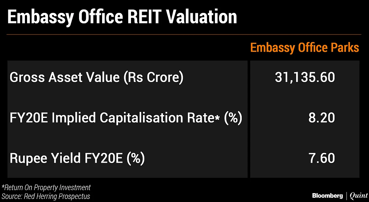 Embassy Office Parks REIT: Here’s All You Need To Know
