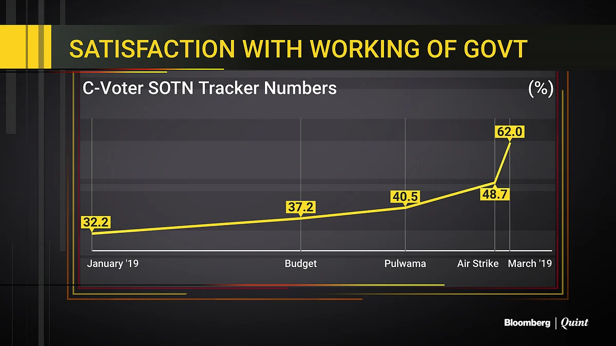 Six Charts Explain How Balakot Strikes Helped Boost Modi’s Popularity