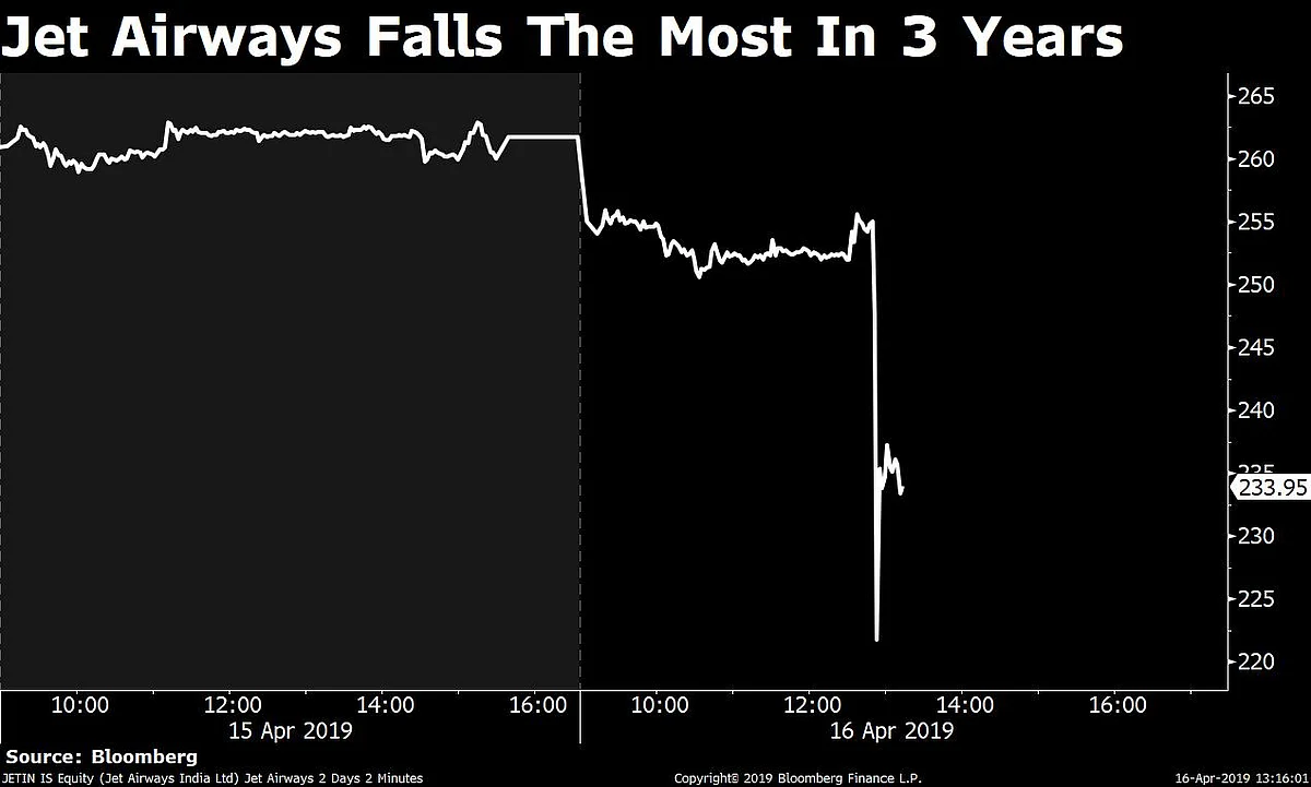 Sensex, Nifty Close At Record Highs; Jet Airways Slumps 8%