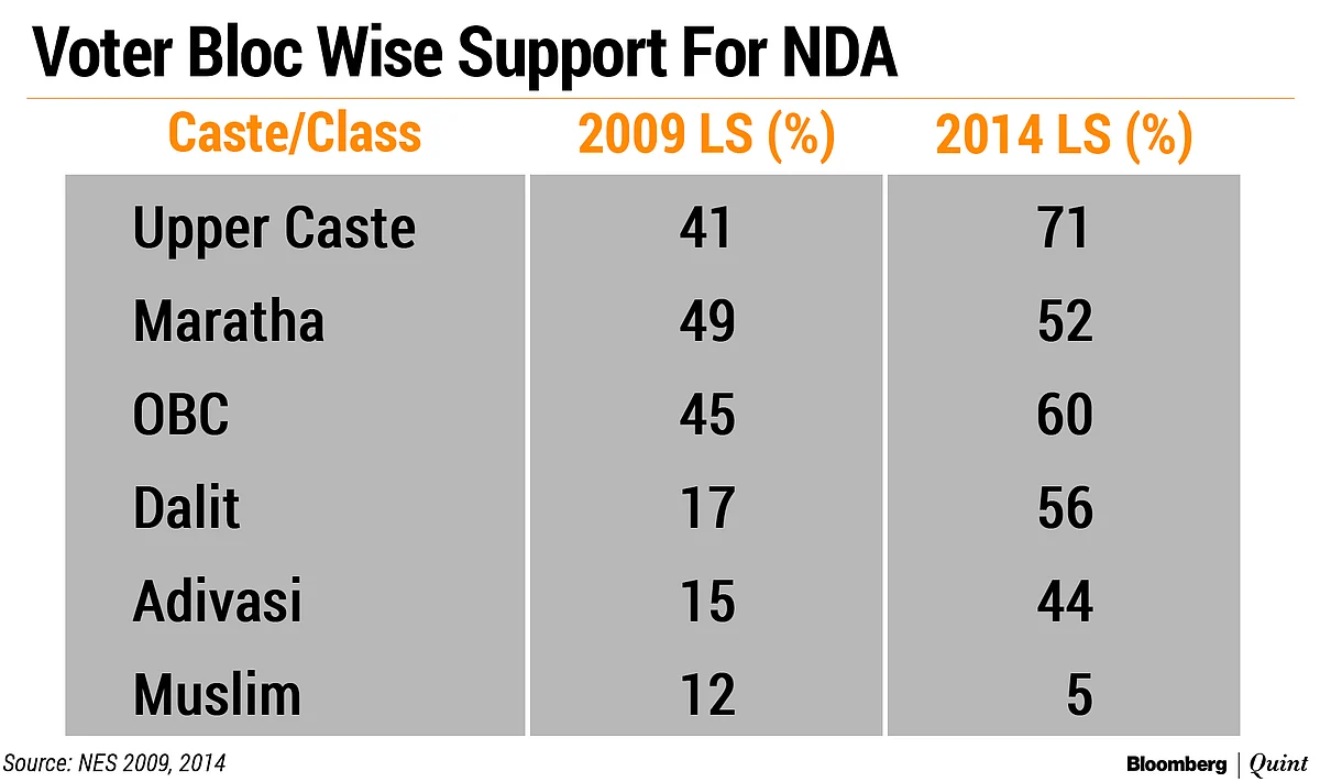 Elections 2019 ‘State Of Play’: Can BJP-Sena Retain The Erstwhile Congress Fortress?
