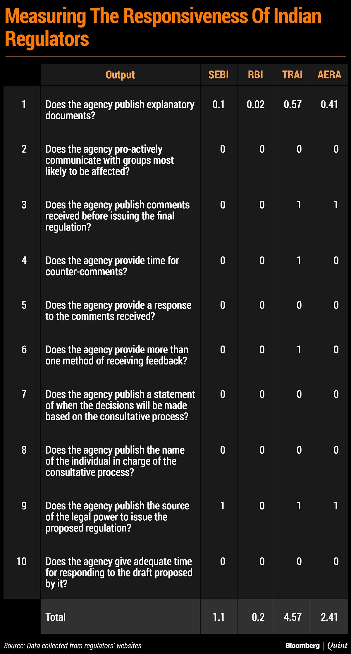 How Responsive Are India’s Regulators?