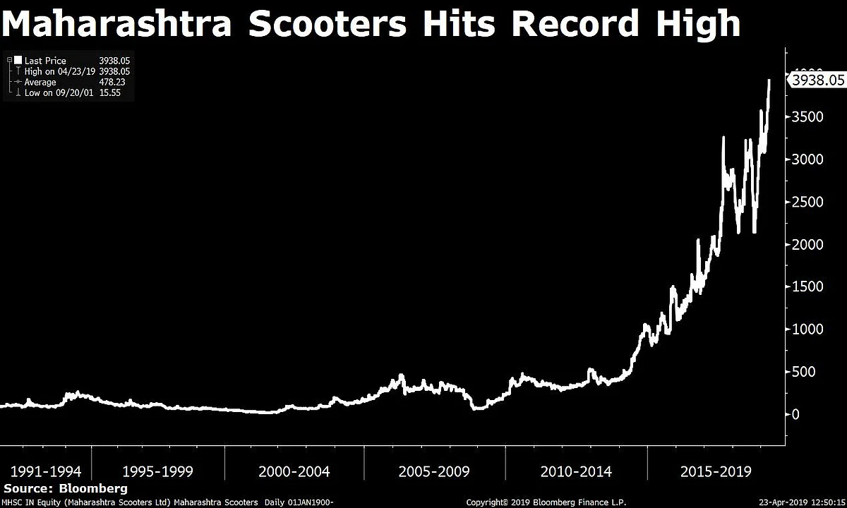 Sensex, Nifty Close At One-Month Low