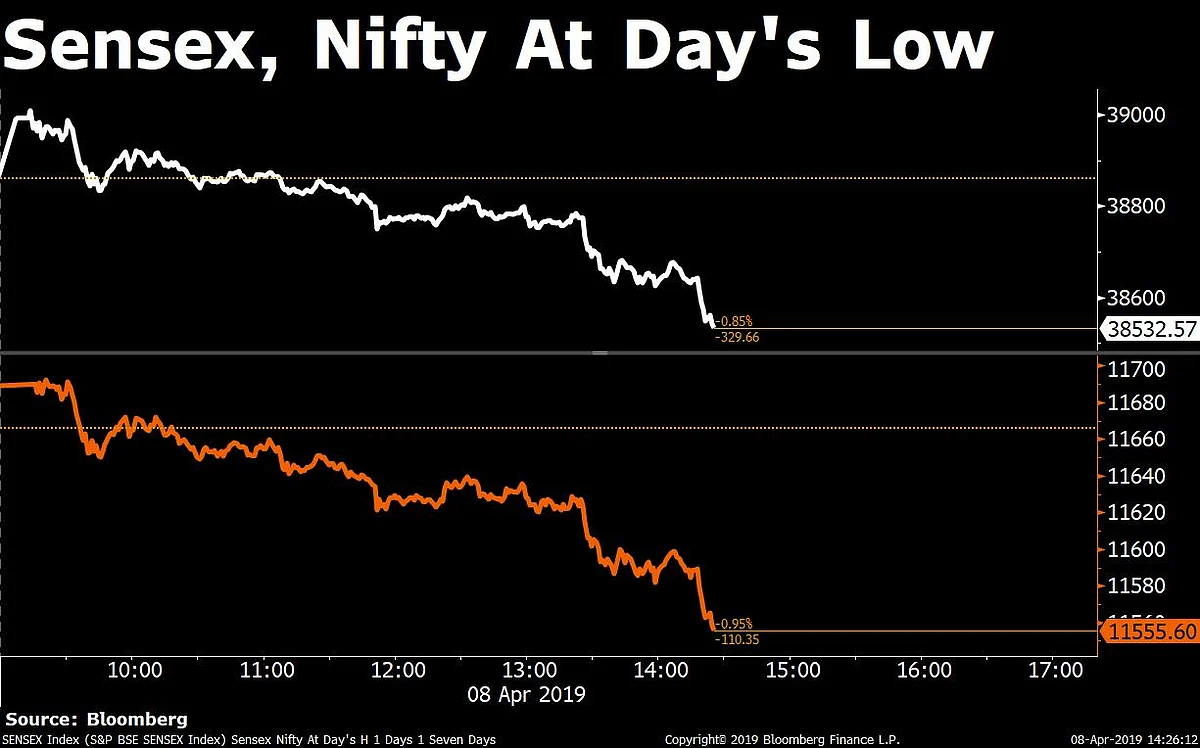 Sensex, Nifty End Lower After Volatile Trade