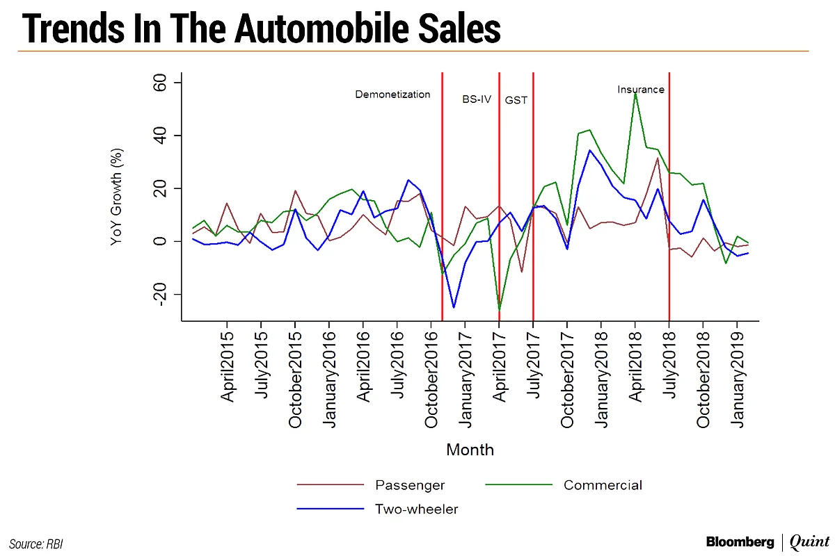 What Drives Automobile Sales? It’s Not Bank Credit, Says Research By RBI