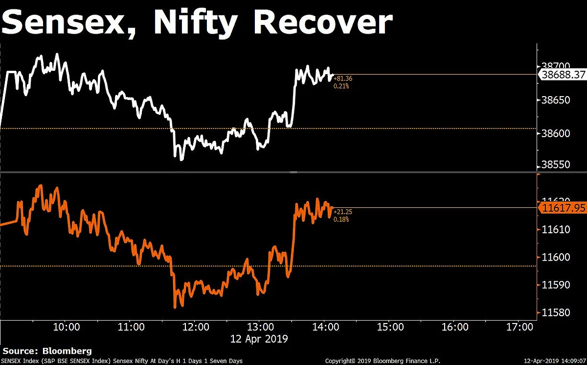 Sensex, Nifty Halt Longest Weekly Gaining Streak In Over A Year