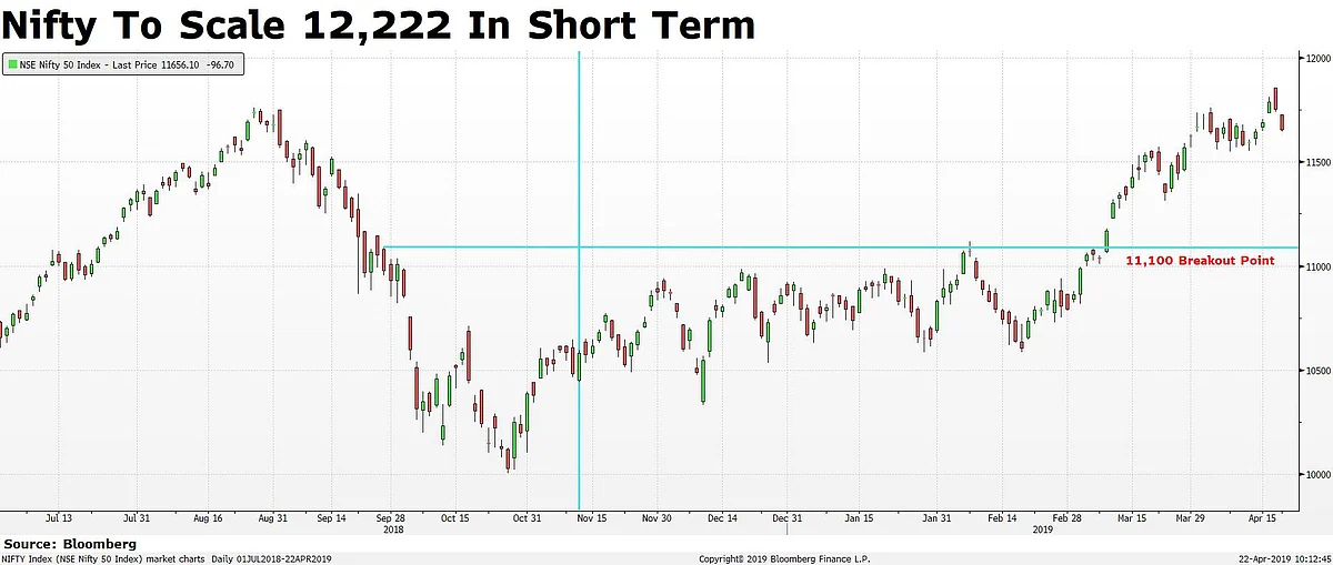 BQ Edge | Why Gautam Shah Expects Nifty To Touch 13,000 By Year-End