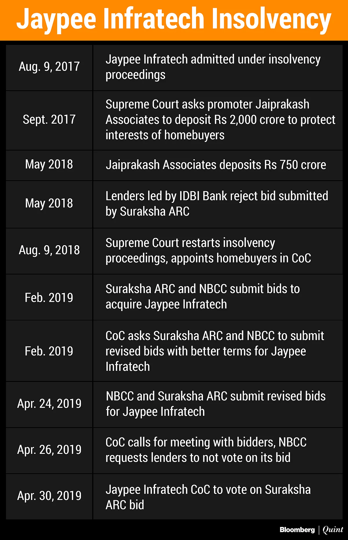 NBCC Yet To Get Approvals, Asks Jaypee Infratech Lenders Not To Vote On Bid