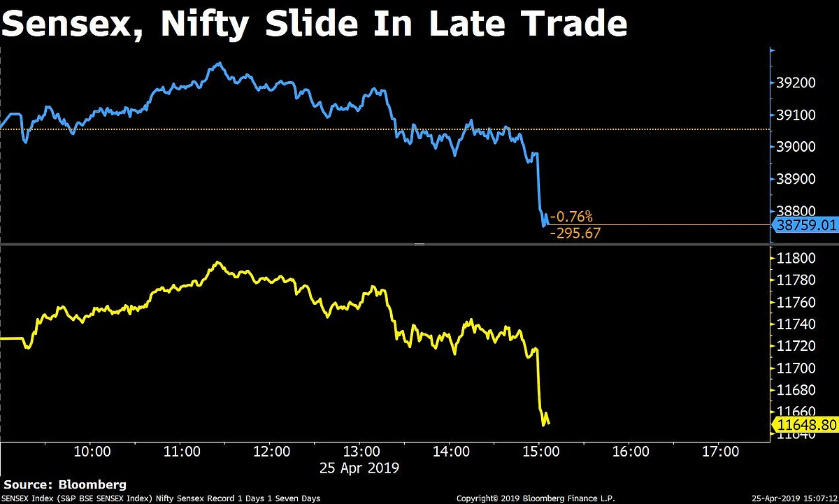 Sensex, Nifty Resume Decline After One-Day Spike