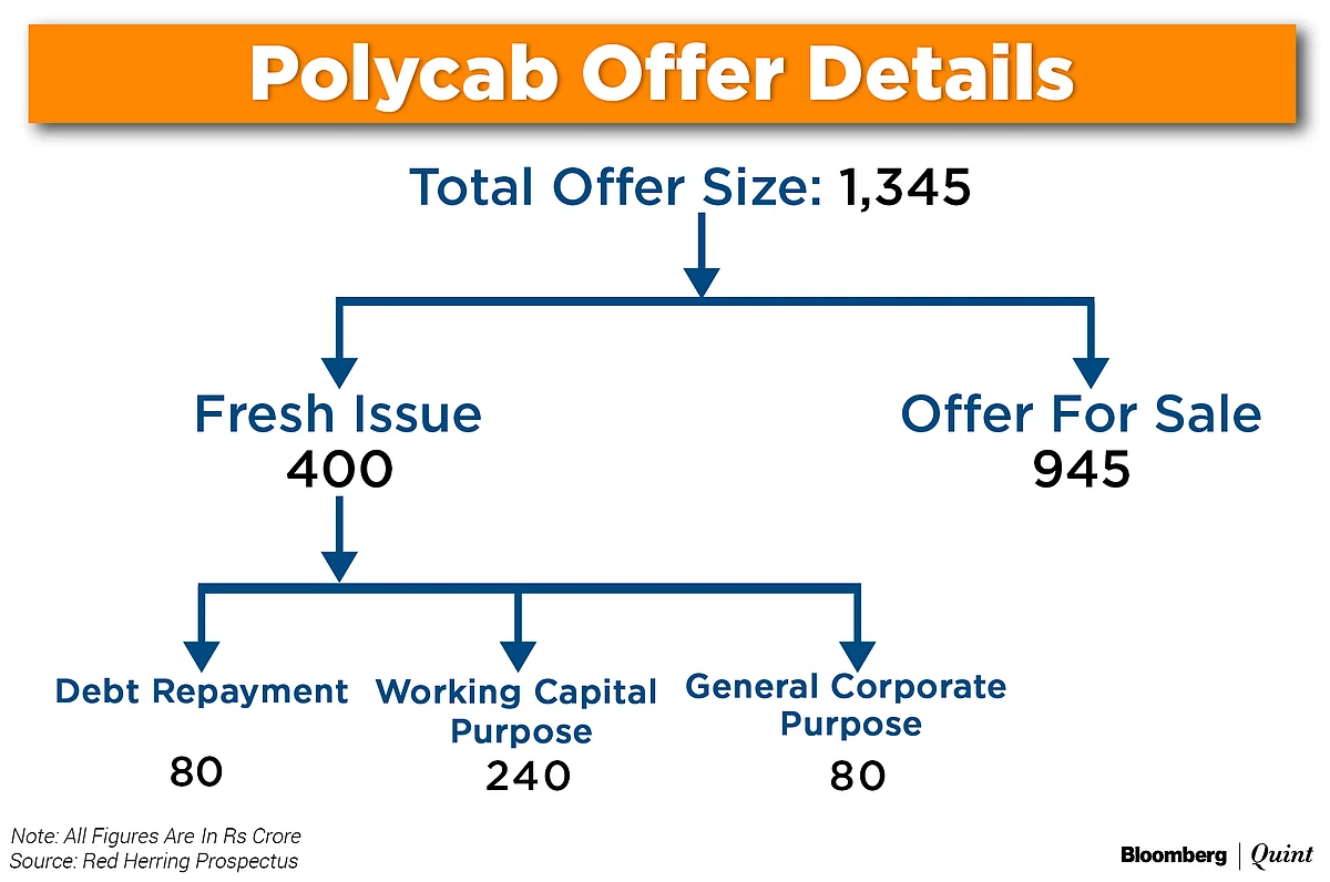 Polycab India’s IPO: Here’s All You Need To Know