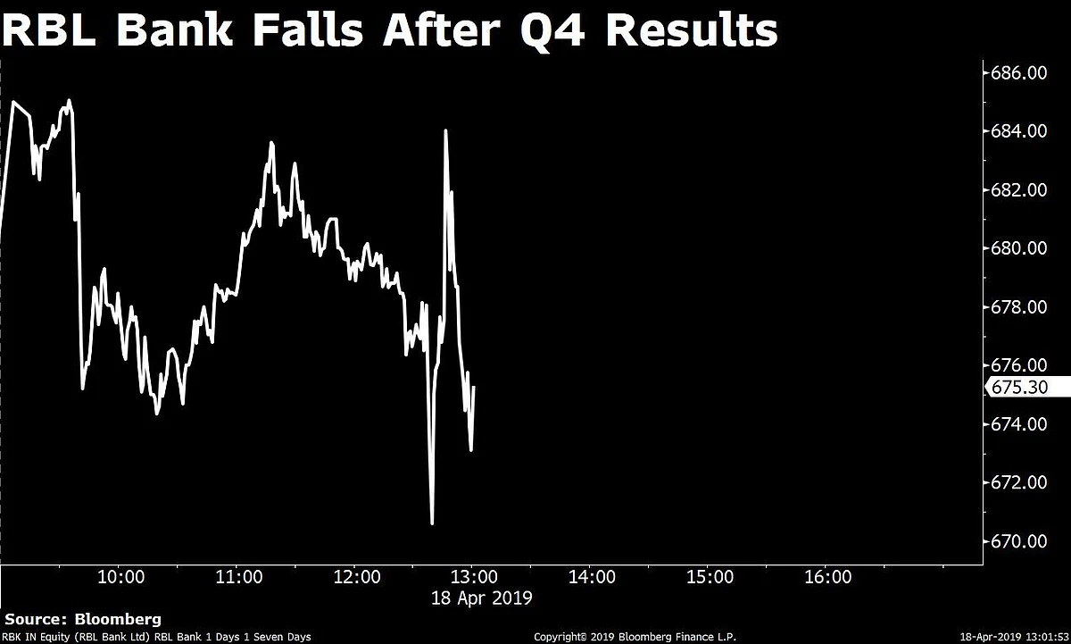 Sensex, Nifty End Lower After Hitting New Highs