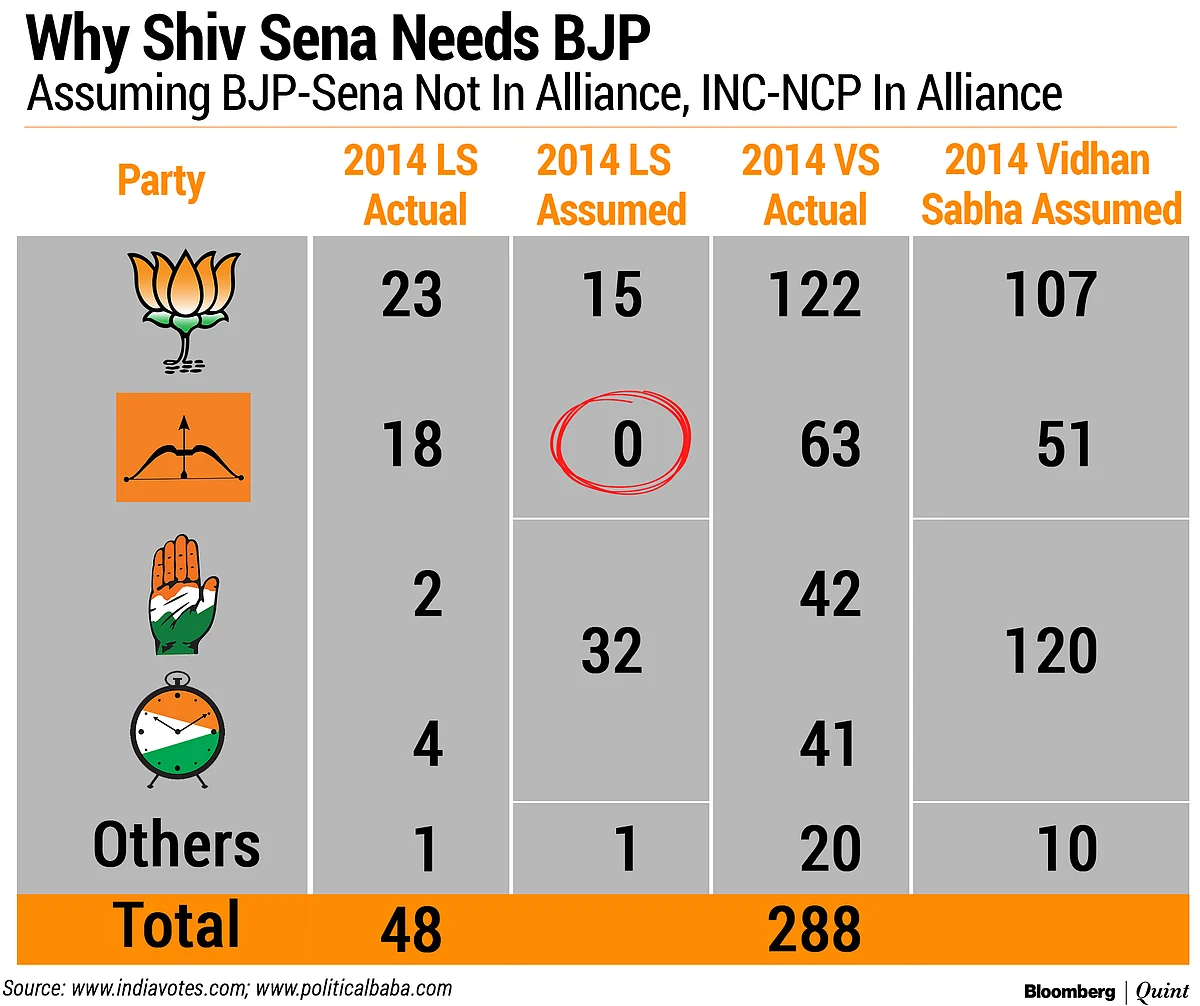 Elections 2019 ‘State Of Play’: Can BJP-Sena Retain The Erstwhile Congress Fortress?